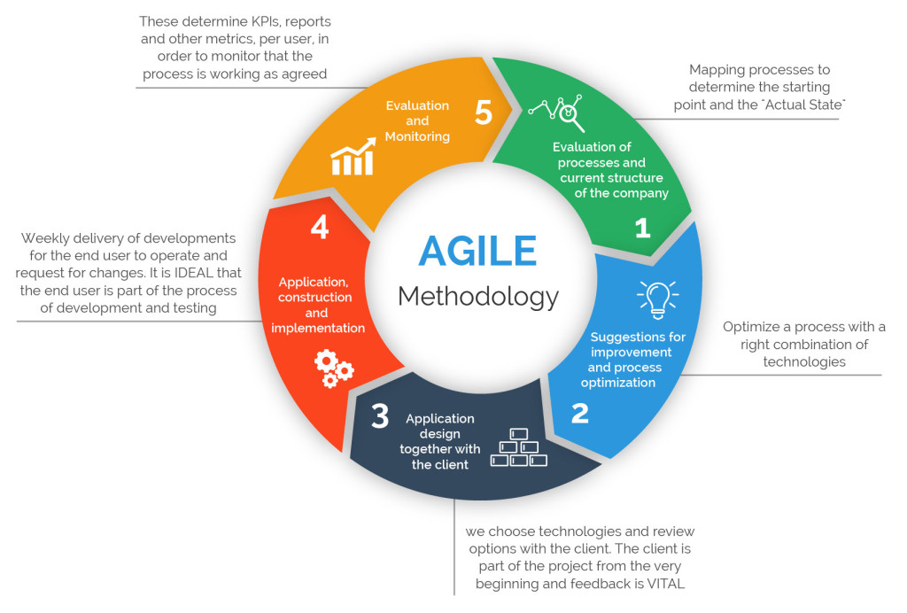 Agile Software Development Best Practices Ppt Backgrounds For Chemistry